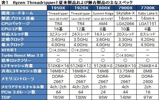 AMD Ryzen Threadripperレビュー前編 性能は申し分ないが国内価格設定が問題 999ドル(税別)が14万5800円(税別) 4Gamer