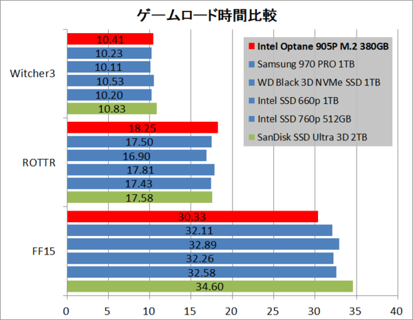 yNVMezM.2/U.2/PCIeAICSSD Part23 	YouTube>2{ ->摜>49 