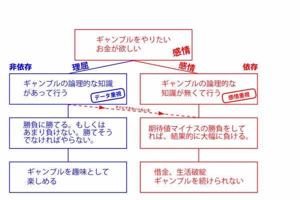 ギャンブリング障害の予防策まとめ ギャンブル依存症とかのブログ