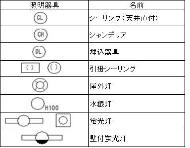 配線図記号の問題を制覇せよ 第二種電気工事士に独学で合格するための近道と勉強法