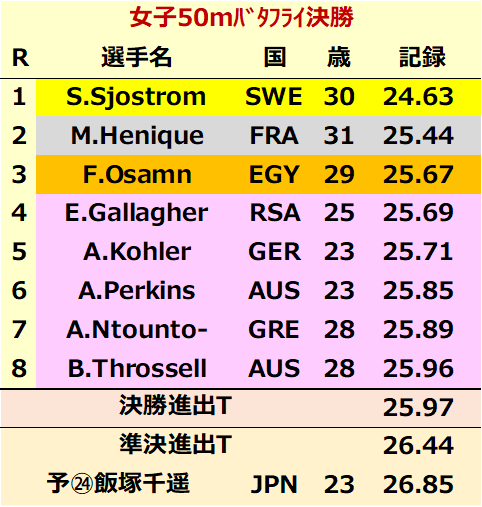 2024Doha世界水泳Day7：19歳梶本一花,8ﾌﾘ大幅自己BESTで6位入賞