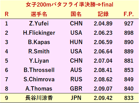 東京五輪競泳結果Day5ーこれが大橋悠依です！ー : 独善的スポーツ見聞録