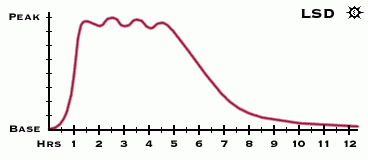 ハウツーlsd ハームリダクション Maps Of The Psyche 精神の地図