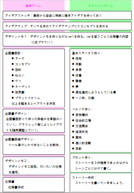 ゲーム作りに必要なフローチャート アドル ｓlaboratory あどらぼ