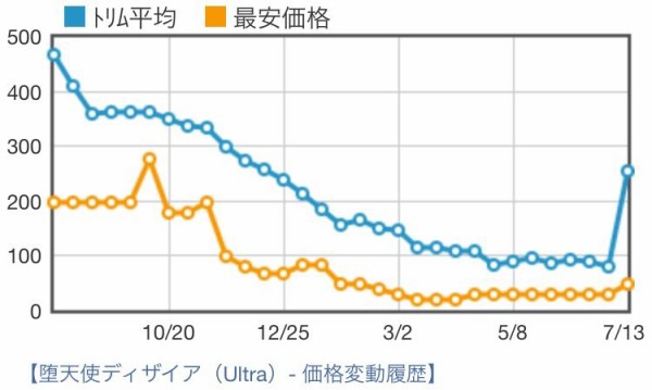 遊戯王 相場情報 値上がり 堕天使ディザイア 遊戯王ocg相場 最新情報