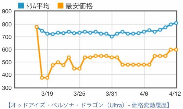 遊戯王 相場情報 値上がり傾向 オッドアイズ ペルソナ ドラゴン Vジャンプも品切れ続出中 遊戯王ocg相場 最新情報