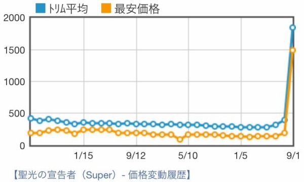 遊戯王 相場情報 高騰 値上がり 聖光の宣告者 炎王kozmo の影響 遊戯王ocg相場 最新情報