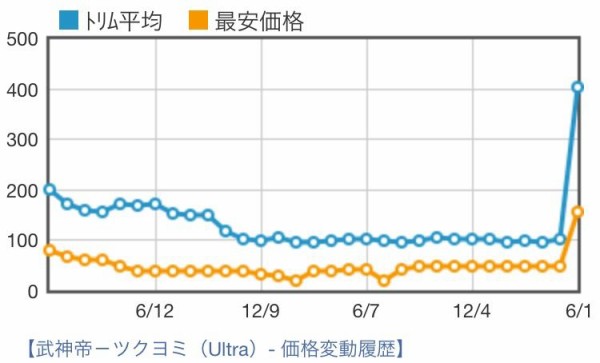 遊戯王 相場情報 高騰 値上がり 武神帝 ツクヨミ ａｂｃ ドラゴン バスター の影響か 遊戯王ocg相場 最新情報