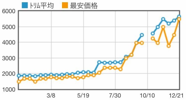 遊戯王 値上がりが止まらない シークレットレア 増殖するg 遊戯王ocg相場 最新情報