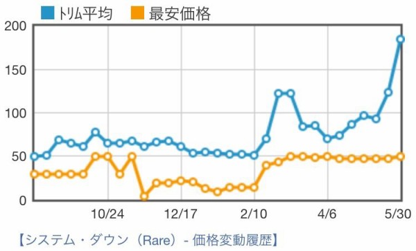 遊戯王 相場情報 値上がり システム ダウン 遊戯王ocg相場 最新情報