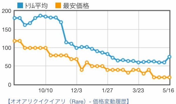 遊戯王 相場情報 やや値上がり傾向 オオアリクイクイアリ メタルフォーゼへの需要か 遊戯王ocg相場 最新情報