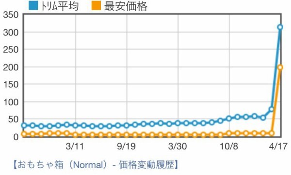 遊戯王 相場情報 高騰 値上がり おもちゃ箱 メタルフォーゼへの需要か 遊戯王ocg相場 最新情報