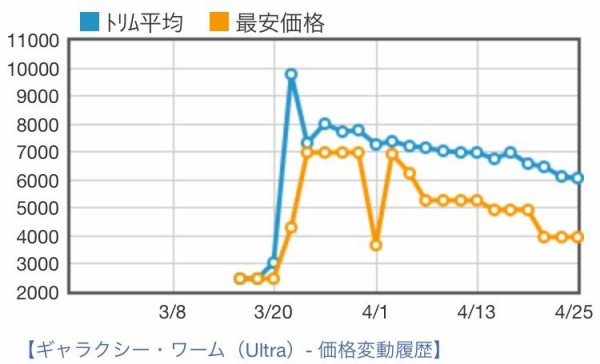 遊戯王 相場情報 さらに値下がり ギャラクシー ワーム 遊戯王ocg相場 最新情報