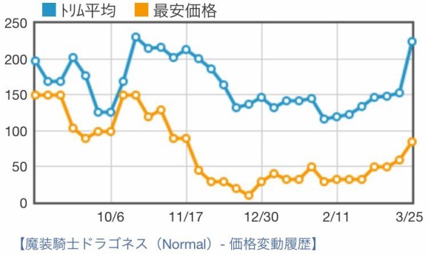 遊戯王 相場情報 値上がり傾向 魔装騎士ドラゴネス 簡易融合 遊戯王ocg相場 最新情報