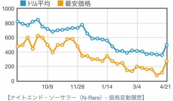 遊戯王 相場情報 値上がり傾向 ナイトエンド ソーサラー 遊戯王ocg相場 最新情報