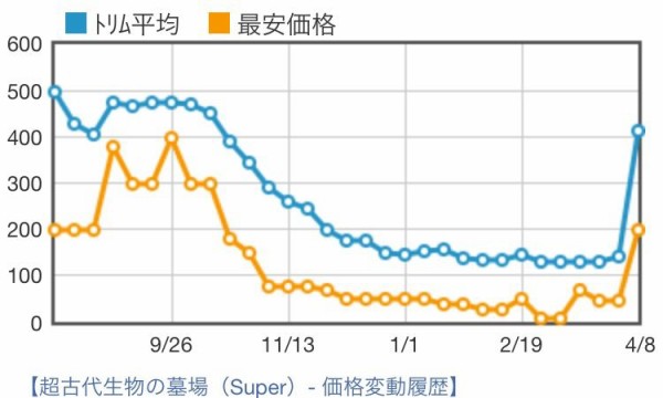 遊戯王 相場情報 高騰 値上がり 超古代生物の墓場 遊戯王ocg相場 最新情報