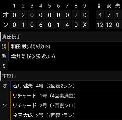 ソフトバンク リチャード 2本の本塁打 犠牲フライで6打点の大活躍 首位オリックスに快勝 ホークス速報