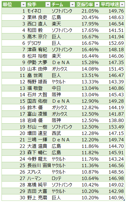 和田毅 40歳 のストレートはノビる 平均球速が141キロなのに空振り率ランキング４位 ホークス速報 Sbまとめブログ