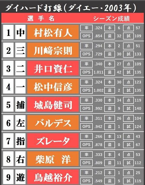 ダイエーホークス時代の ダイハード打線 村松 川崎 井口 松中 城島 バルデス ズレータ 柴原 鳥越 ホークス速報 野球まとめブログ