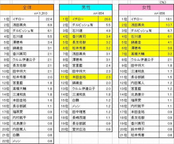 ２０１２年 最も好きなスポーツ選手ｂｅｓｔ１０ ランキングベスト10 Com