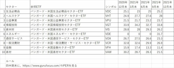 米国株セクター別株価収益率 Per の推移 Ybt Investment Strategies