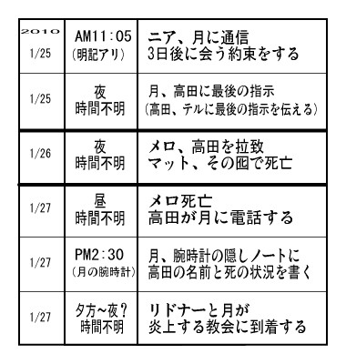 Death Note Page99 二人の考察の考察 蒼い髪と黒いノートと黄色いドロボウ