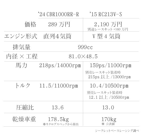 24 CBR1000RR-R SP買いまぁーーーs : SECRET BASE RACING