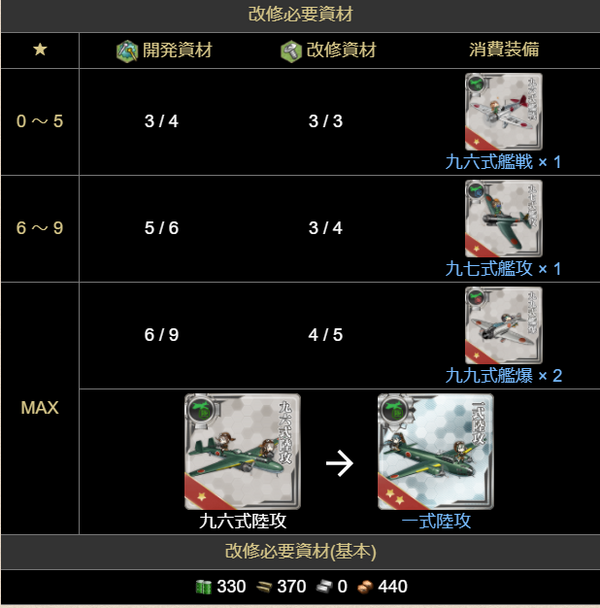 艦これ 確実化で開発資材110 あ艦これ 艦隊これくしょんまとめブログ