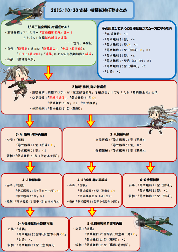 艦これ 62型岩井隊と53型岩本隊を入手するまでのややこしい機種転換をまとめてみた 岩井隊は爆戦にしないほうが良い あ艦これ 艦隊これ くしょんまとめブログ