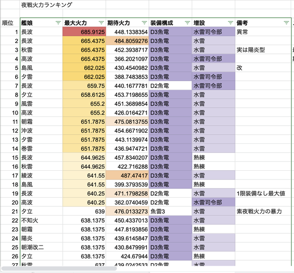 艦これ 今の夕立って駆逐火力1位だっけ あ艦これ 艦隊これくしょんまとめブログ