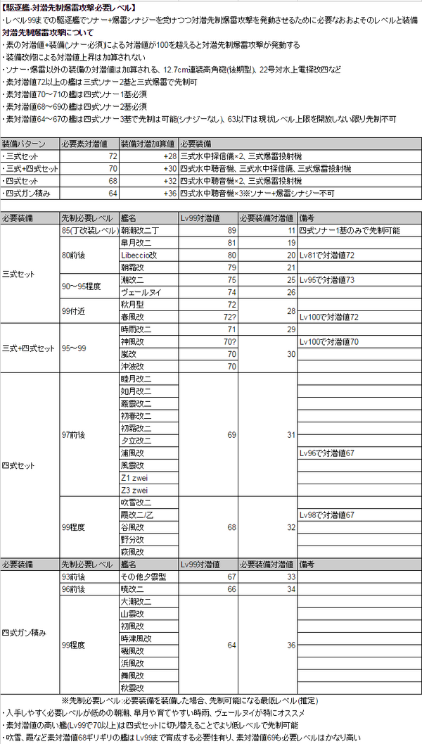 艦これ 先制爆雷可能な駆逐艦とおおよその必要レベル 必要装備をまとめた あ艦これ 艦隊これくしょんまとめブログ