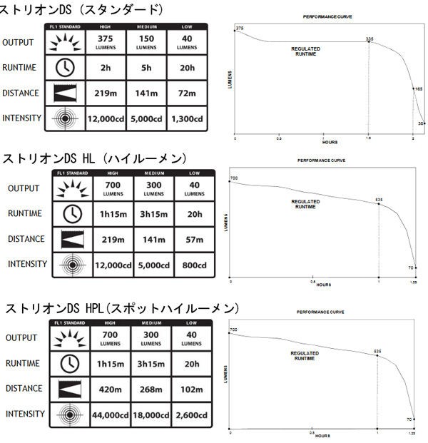 STREAMLIGHT (ストリームライト) ストリオンDSシリーズ3タイプ登場