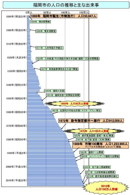 福岡市の人口が150万人超え 晩興想