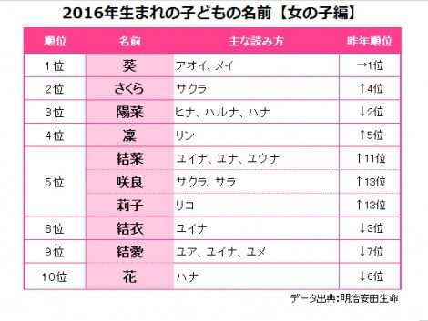 16年子どもの名前 女の子 トップ10発表 Akb48 Hkt48メンバーの名前 陽菜 咲良 結衣がランクイン Akb48タイムズ Akb48まとめ