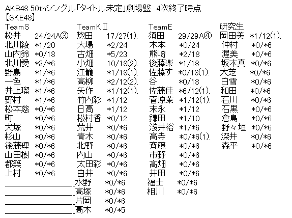 Akb48 50thシングル 11月のアンクレット 劇場盤 5次終了時点完売状況 Ske48まとめろぐっ