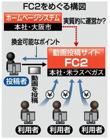 Fc2動画投稿で逮捕者続出 創業者の高橋理洋氏や実質的運営会社と噂の