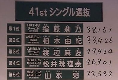第7回akb48選抜総選挙の速報発表時の指ヲタの様子 Akb48情報まとめたった