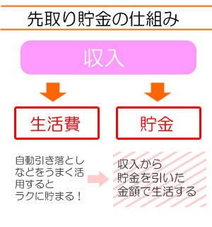失敗しない 先取り貯金 の正しい仕組みと方法の作り方とは 2年間で350万円貯めた ズボラ主婦の節約家計簿管理ブログ Powered By ライブドアブログ 失敗しない 先取り貯金 の正しい仕組みと方法の作り方とは 2年間で350万円貯めた ズボラ主婦の節約家計簿管理ブログ Powered By ライブドアブログ
