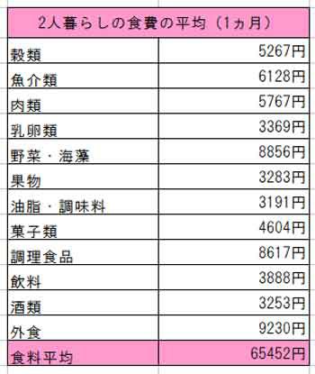2人暮らしの食費の平均は 節約主婦のリアルな食費を公開します ２年間で３５０万円貯めた ズボラ主婦の節約家計簿管理ブログ Powered By ライブドアブログ