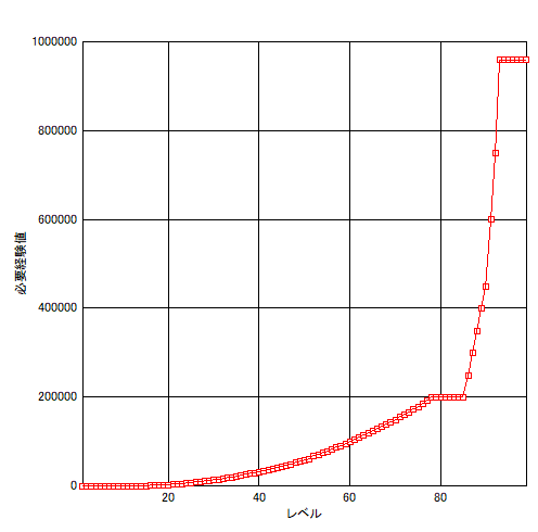 レベルアップに必要な経験値のグラフ どらくえだいすき ドラクエ10