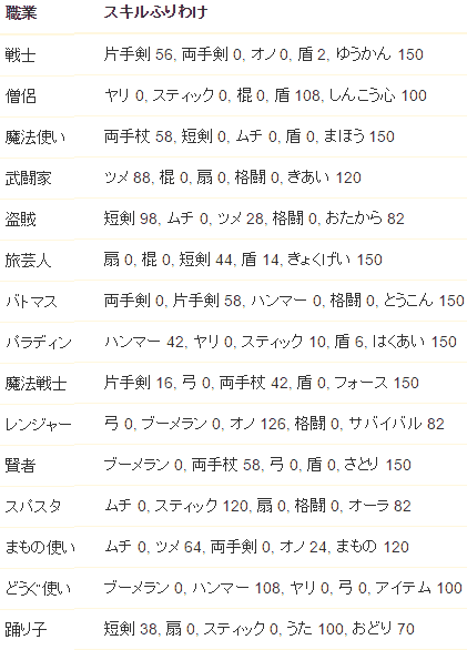 スキルポイント足りない問題 どらくえだいすき ドラクエ10