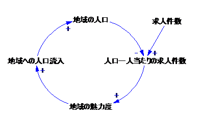 形成的因果 と 定義的因果 で世界の変化を説明するシステムダイナミクス ビジネスモデル ダイナミクスの理論と応用