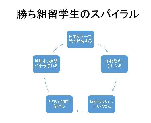 勝ち組留学生と負け組留学生スパイラル ゆるゆる日本語教師 なにわ日記