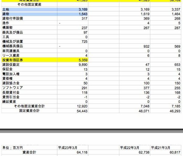 日本アイソトープ協会の 利益相反 の可能性と 巨額の有価証券 と 曖昧な廃棄物積算根拠 について 決算書3期分比較図表付き 座間宮ガレイの世界