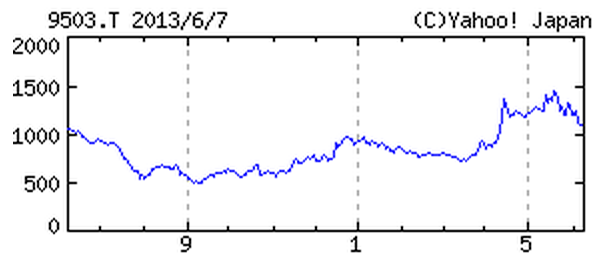 関西電力離れ加速 4月だけで467件 株価も失速 座間宮ガレイの世界