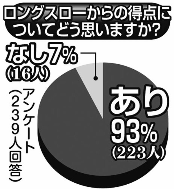 緊急アンケート ロングスロー戦術はあり なし 賛成派は9割 立派な戦術 反対派 美学に反する Jとfの歩き方 緊急アンケート ロングスロー戦術はあり なし 賛成派は9割 立派な戦術 反対派 美学に反する Jとfの歩き方