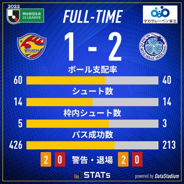 J2第34節 今日の結果 徳島3連勝 仙台4連敗でpo圏外転落の危機 2強仲良く勝ち点を落とす Jとfの歩き方