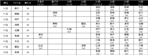 J1第30節終了 降格圏は 長崎 柏 鳥栖 磐田は得失点差で不利 最新のボトムズ順位まとめ Jとfの歩き方