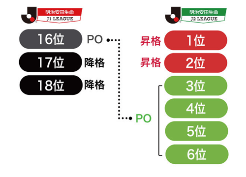 議論 史上空前の残留争い 降格条件を整理して浮かび上がる J2 町田 の重要性 複雑な降格 昇格条件を改めて整理 Jとfの歩き方