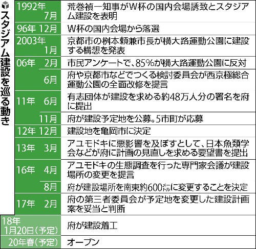 祝着工 京都亀岡スタジアム ついについに建設が正式決定 近畿4クラブの本拠地はすべてフットボール専用スタジアムに Jとfの歩き方